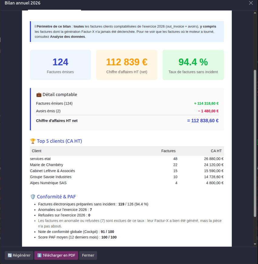 Period summary for management: volume, revenue, share of invoices without incident, compliance