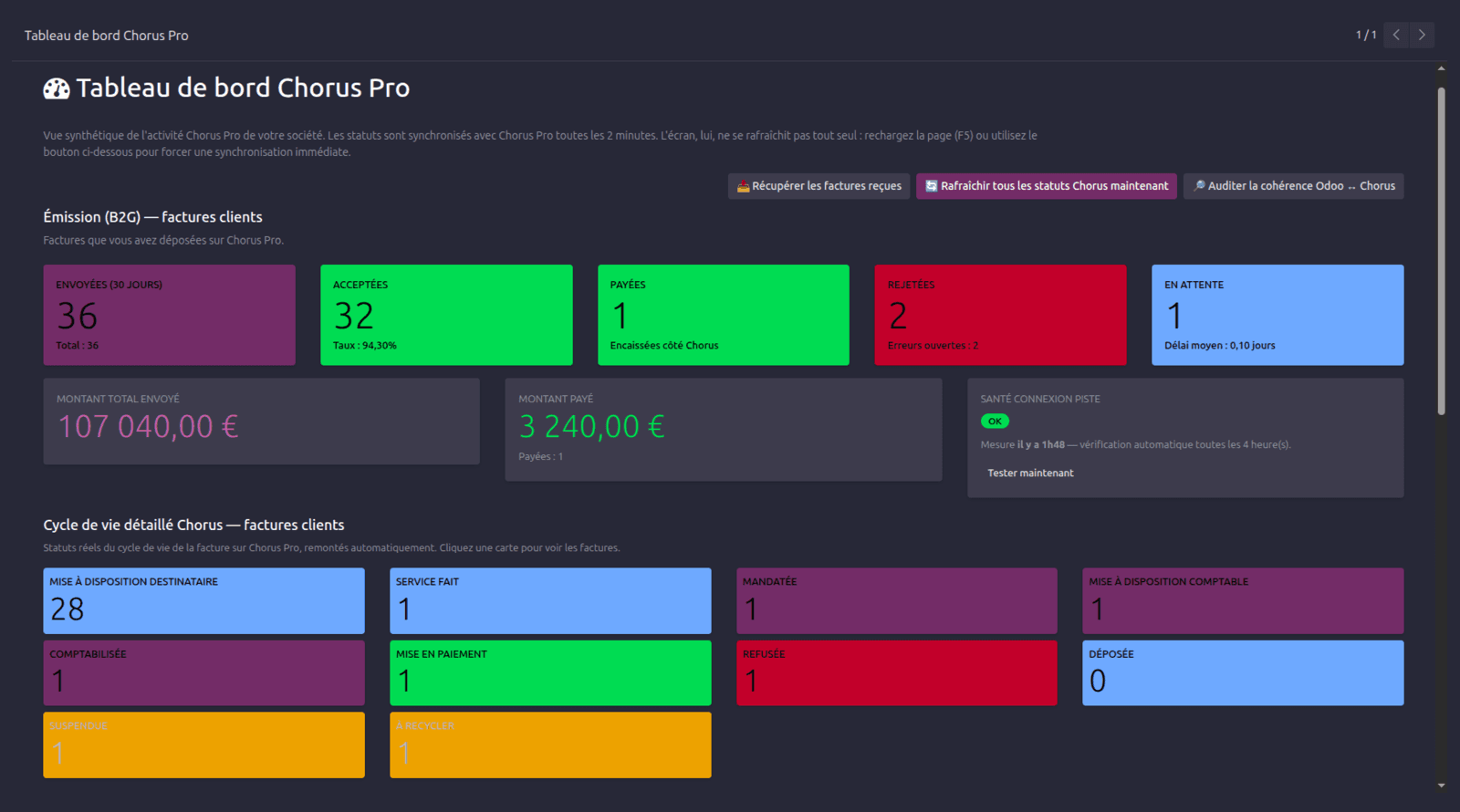 Cockpit tracking the life cycle of invoices filed on the public portal, status by status