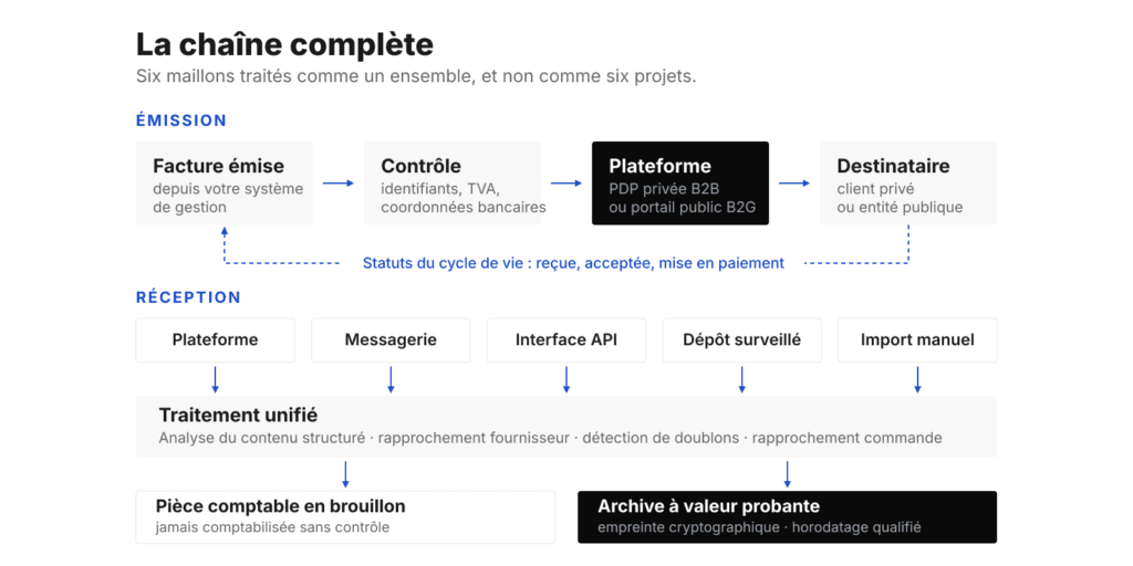 Schéma de la chaîne de facturation électronique : émission contrôlée puis transmise par plateforme immatriculée, réception multicanal convergeant vers un traitement unifié, archive à valeur probante