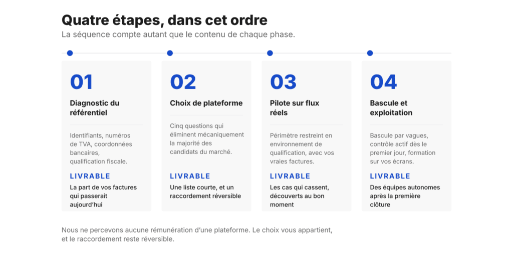 Frise de méthode en quatre étapes : diagnostic du référentiel, choix de plateforme, pilote sur flux réels, bascule et exploitation, avec le livrable de chaque phase