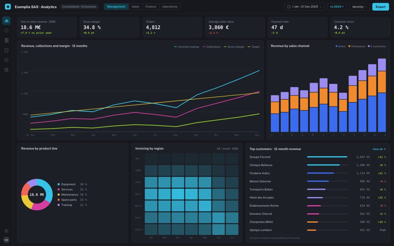Analytics dashboard: traffic indicators, acquisition sources and page views.
