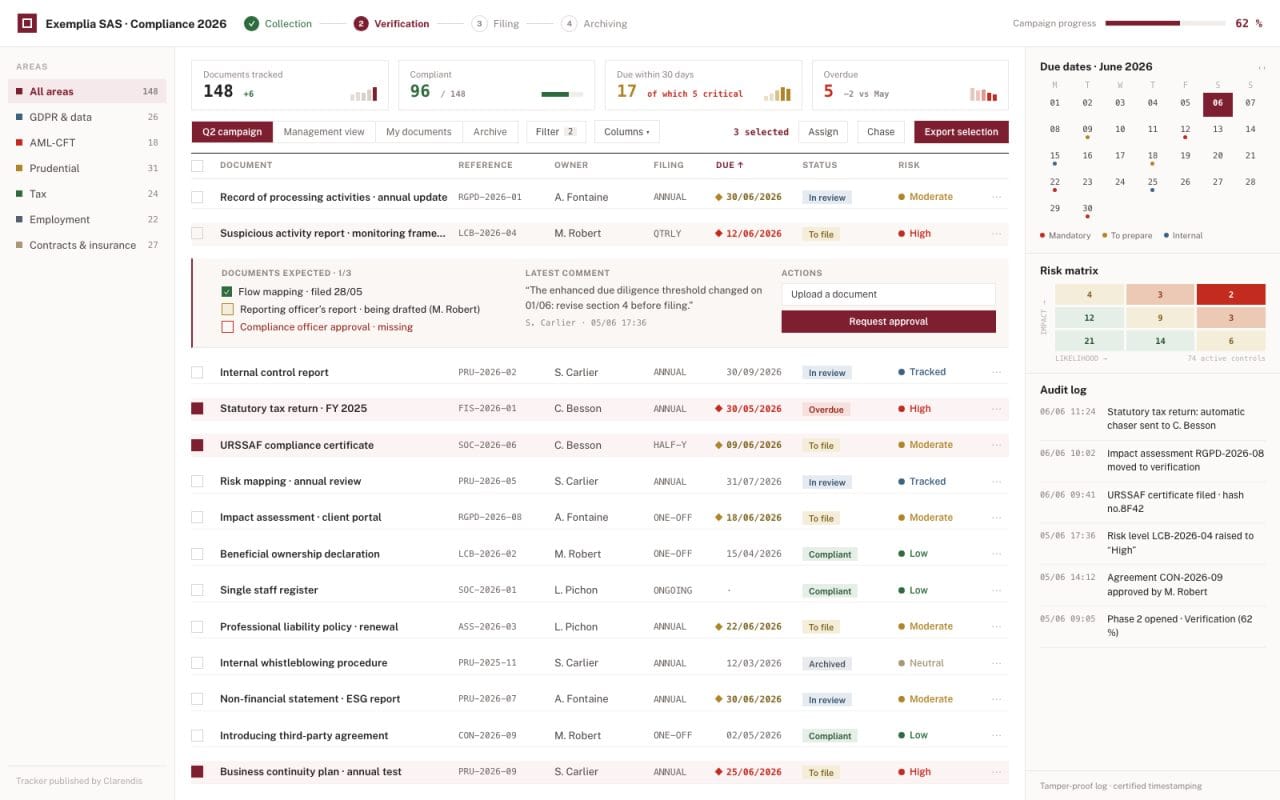 Regulatory compliance tracker: covered areas, expected documents and deadlines.