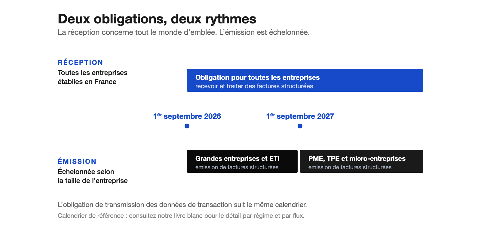 Timetable of the reform: receiving compulsory for every business, issuing staggered by size